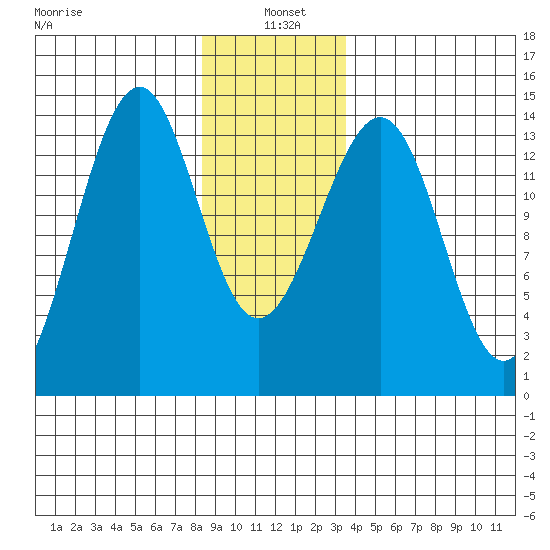 Reef Point tide chart for Tuesday, January 5, 2021