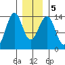 Reef Point tide chart for Tuesday, January 5, 2021