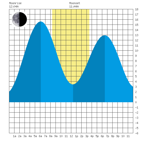 Reef Point tide chart for Wednesday, January 6, 2021