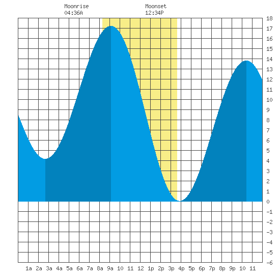 Reef Point tide chart for Saturday, January 9, 2021