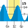 Reef Point tide chart for Monday, February 15, 2021