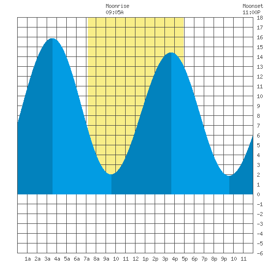 Reef Point tide chart for Tuesday, February 16, 2021