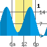 Reef Point tide chart for Monday, February 1, 2021