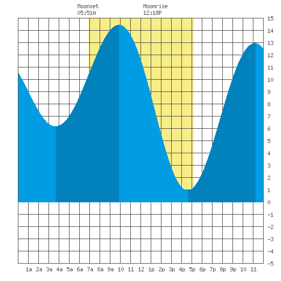 Reef Point tide chart for Tuesday, February 23, 2021