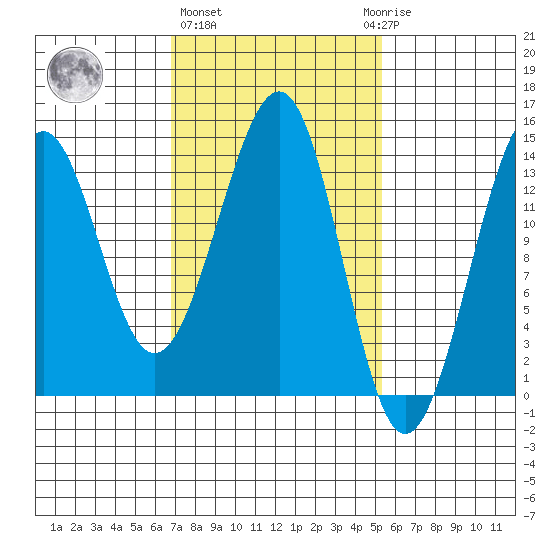 Reef Point tide chart for Friday, February 26, 2021