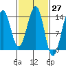 Reef Point tide chart for Saturday, February 27, 2021