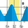 Reef Point tide chart for Monday, February 8, 2021