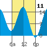 Reef Point tide chart for Thursday, March 11, 2021