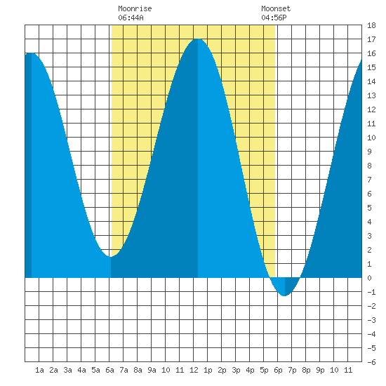 Reef Point tide chart for Friday, March 12, 2021