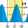 Reef Point tide chart for Sunday, March 14, 2021