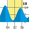 Reef Point tide chart for Thursday, March 18, 2021