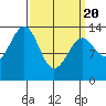 Reef Point tide chart for Saturday, March 20, 2021