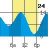 Reef Point tide chart for Wednesday, March 24, 2021