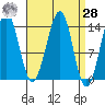 Reef Point tide chart for Sunday, March 28, 2021