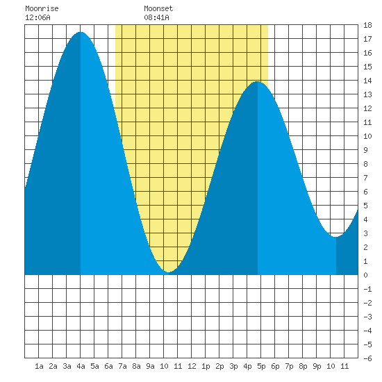 Reef Point tide chart for Thursday, March 4, 2021