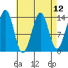 Reef Point tide chart for Monday, April 12, 2021