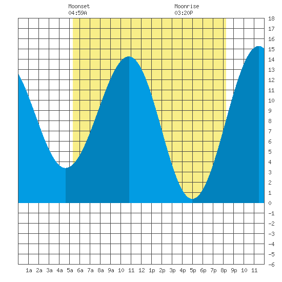 Reef Point tide chart for Friday, April 23, 2021