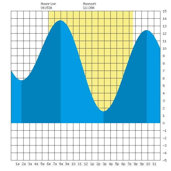 Reef Point tide chart for Monday, April 5, 2021