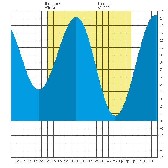 Reef Point tide chart for Wednesday, April 7, 2021