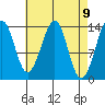 Reef Point tide chart for Friday, April 9, 2021