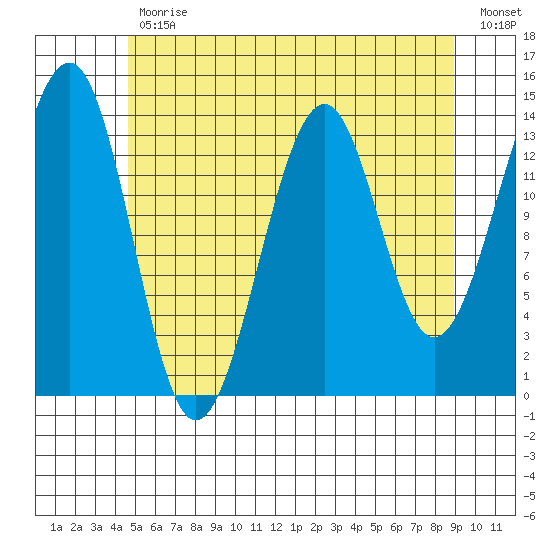 Reef Point tide chart for Wednesday, May 12, 2021