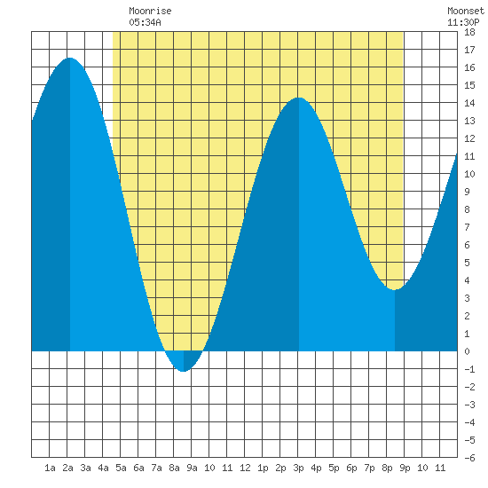 Reef Point tide chart for Thursday, May 13, 2021