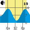 Reef Point tide chart for Wednesday, May 19, 2021