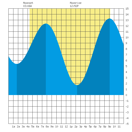 Reef Point tide chart for Thursday, May 20, 2021