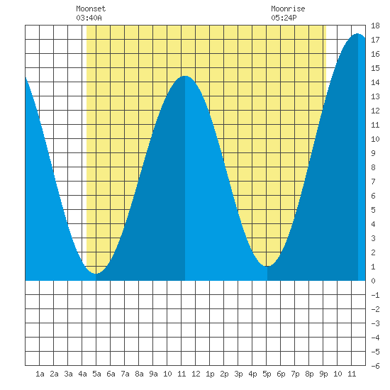 Reef Point tide chart for Sunday, May 23, 2021