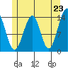 Reef Point tide chart for Sunday, May 23, 2021