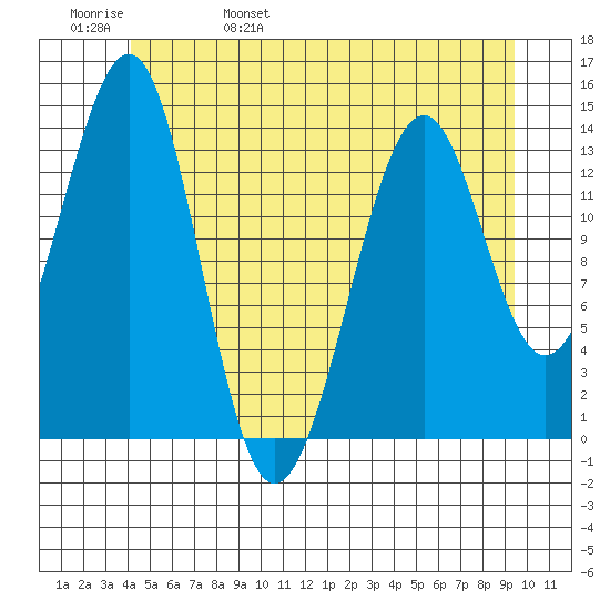 Reef Point tide chart for Sunday, May 30, 2021