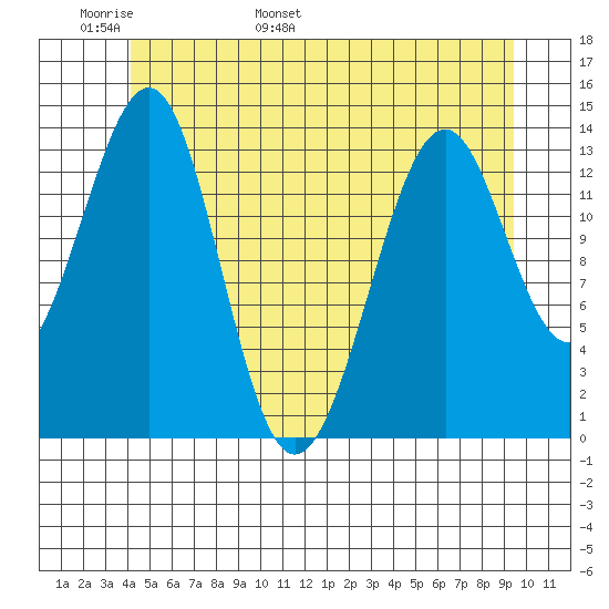 Reef Point tide chart for Monday, May 31, 2021