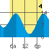 Reef Point tide chart for Tuesday, May 4, 2021