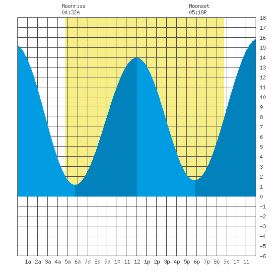 Reef Point tide chart for Saturday, May 8, 2021