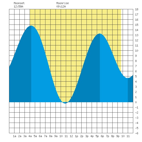 Reef Point tide chart for Tuesday, June 15, 2021