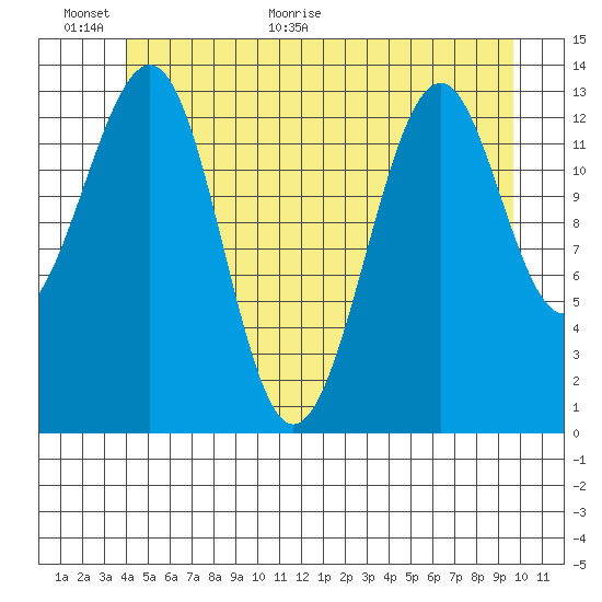 Reef Point tide chart for Wednesday, June 16, 2021