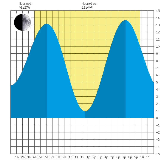 Reef Point tide chart for Thursday, June 17, 2021