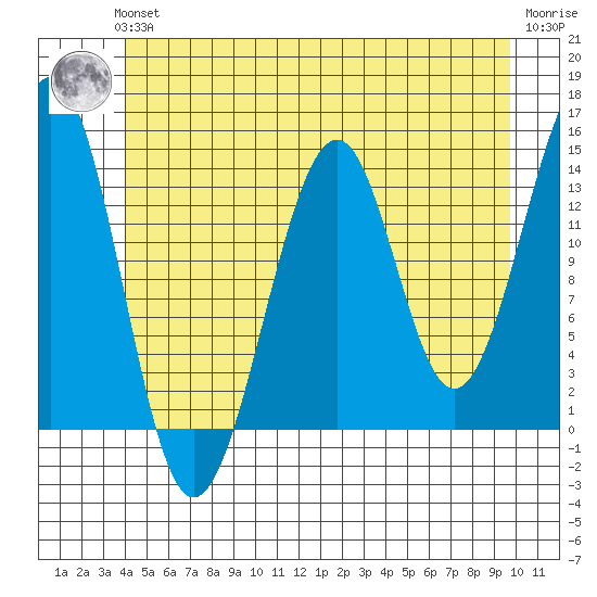 Reef Point tide chart for Thursday, June 24, 2021