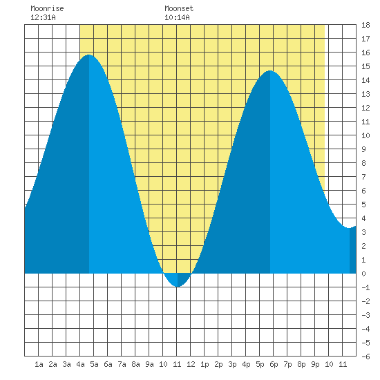 Reef Point tide chart for Tuesday, June 29, 2021