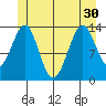 Reef Point tide chart for Wednesday, June 30, 2021