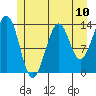 Reef Point tide chart for Saturday, July 10, 2021