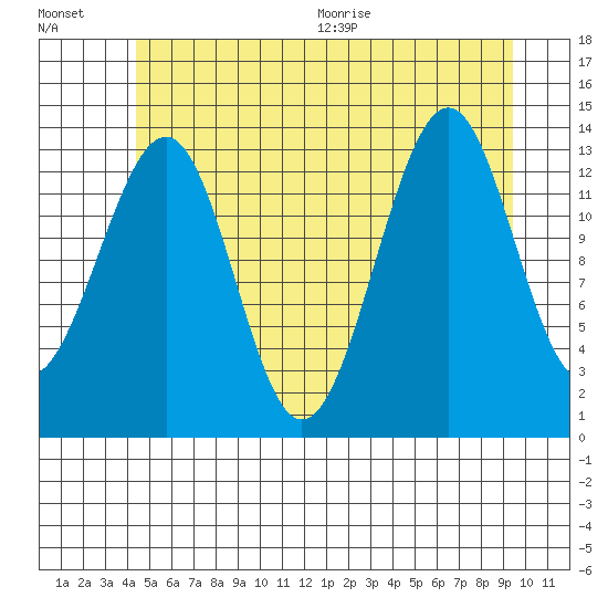 Reef Point tide chart for Friday, July 16, 2021