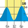 Reef Point tide chart for Friday, July 16, 2021