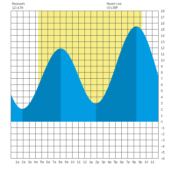 Reef Point tide chart for Sunday, July 18, 2021
