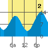 Reef Point tide chart for Friday, July 2, 2021