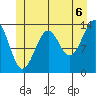 Reef Point tide chart for Tuesday, July 6, 2021