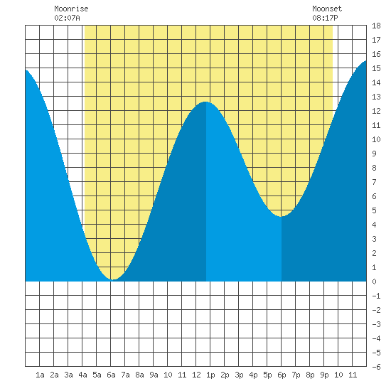 Reef Point tide chart for Wednesday, July 7, 2021