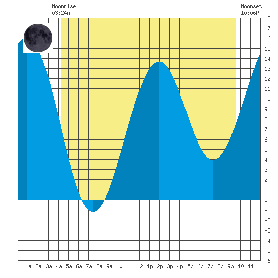 Reef Point tide chart for Friday, July 9, 2021