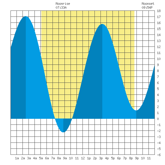 Reef Point tide chart for Tuesday, August 10, 2021