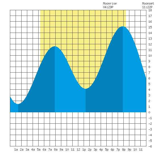 Reef Point tide chart for Monday, August 16, 2021